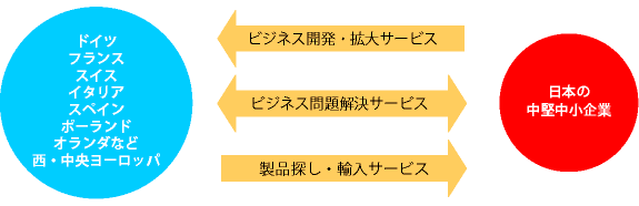 事業内容図